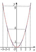Đồ thị hàm số y = x^2