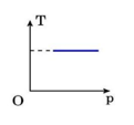 Một lượng khí lí tưởng xác định thực hiện quá trình biến đổi trạng thái có đồ thị được biểu diễn như hình vẽ. Quá trình biến đổi trạng thái này là (ảnh 1)