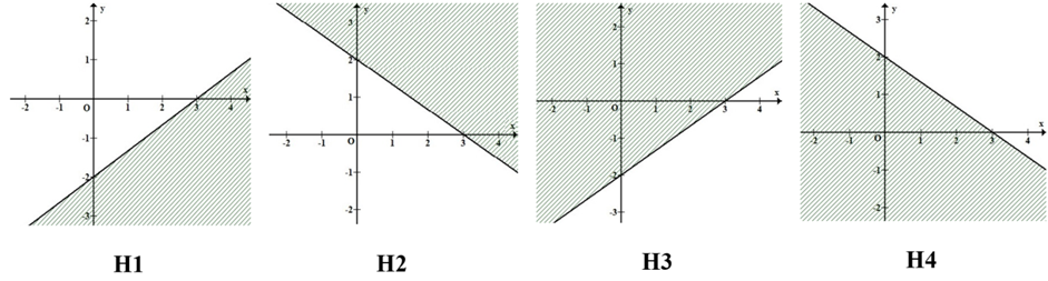 Hình vẽ nào sau đây biểu diễn miền nghiệm của bất phương trình 2x - 3y - 6 nhỏ hơn hoặc bằng 0 (miền không tô đậm kể cả bờ)? (ảnh 1)
